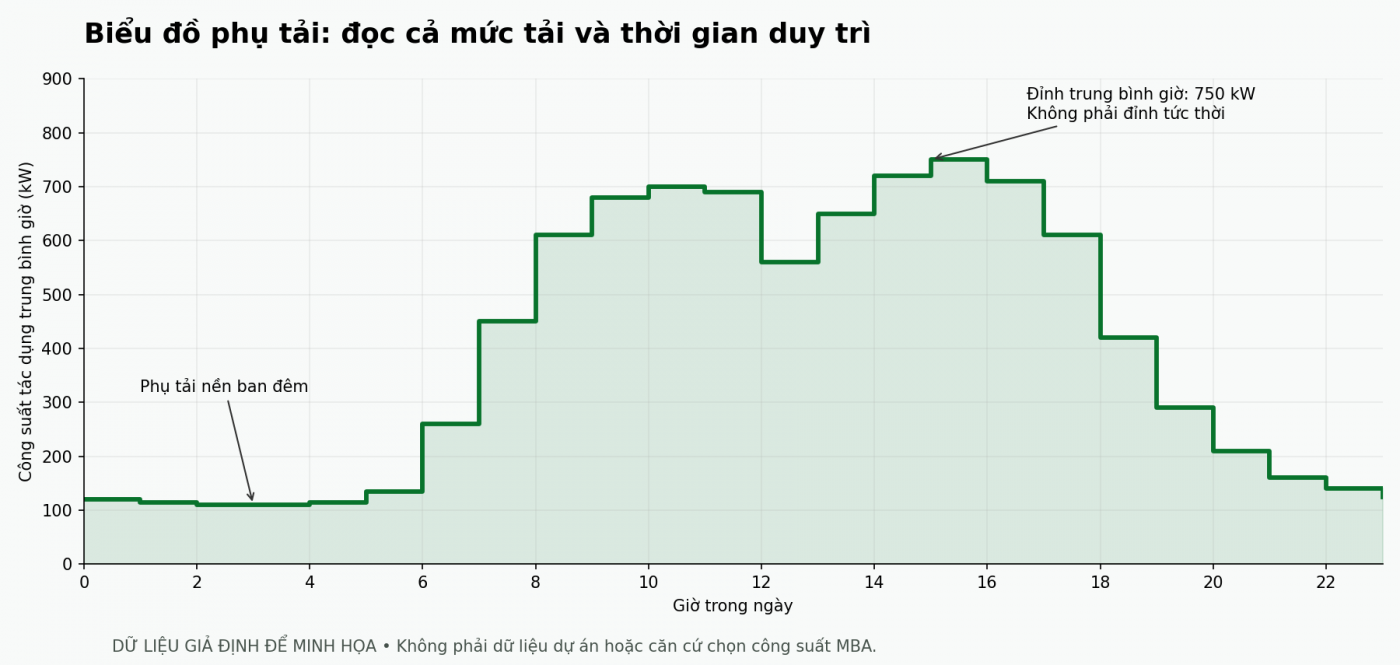 Biểu đồ phụ tải giả định theo giờ, với đỉnh trung bình giờ 750 kW và phụ tải nền ban đêm; không phải dữ liệu dự án